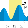 Vashon Island Ferry tide chart for Sunday, October 17, 2021