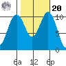 Vashon Island Ferry tide chart for Wednesday, October 20, 2021