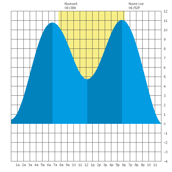 Vashon Island Ferry tide chart for Thursday, October 21, 2021