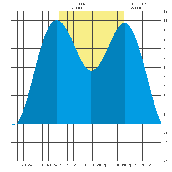 Vashon Island Ferry tide chart for Friday, October 22, 2021