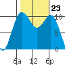 Vashon Island Ferry tide chart for Saturday, October 23, 2021