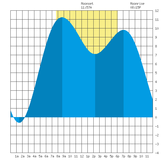 Vashon Island Ferry tide chart for Sunday, October 24, 2021