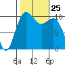 Vashon Island Ferry tide chart for Monday, October 25, 2021