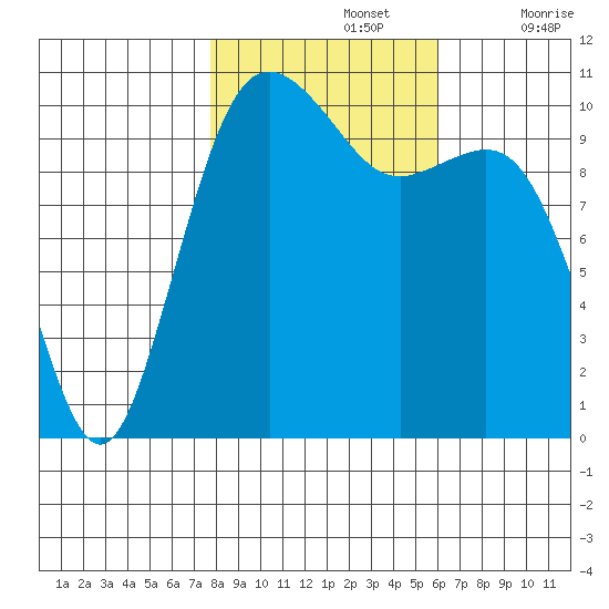 Vashon Island Ferry tide chart for Tuesday, October 26, 2021