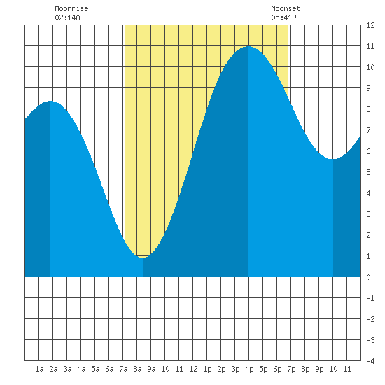 Vashon Island Ferry tide chart for Saturday, October 2, 2021