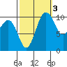 Vashon Island Ferry tide chart for Sunday, October 3, 2021