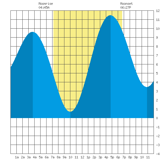 Vashon Island Ferry tide chart for Monday, October 4, 2021