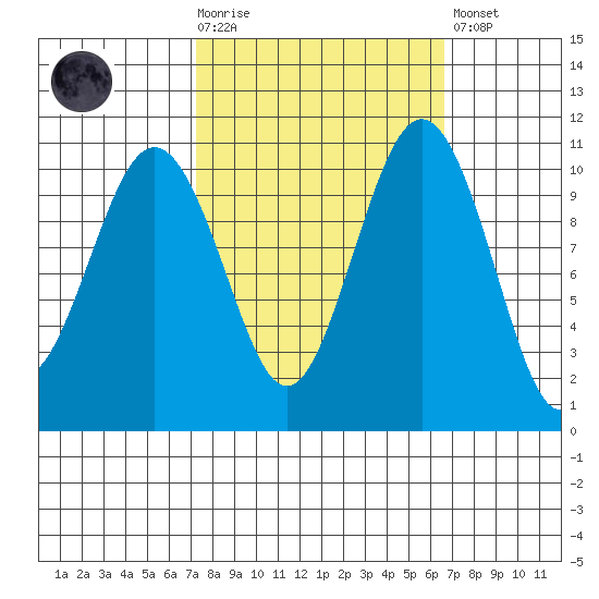 Vashon Island Ferry tide chart for Wednesday, October 6, 2021