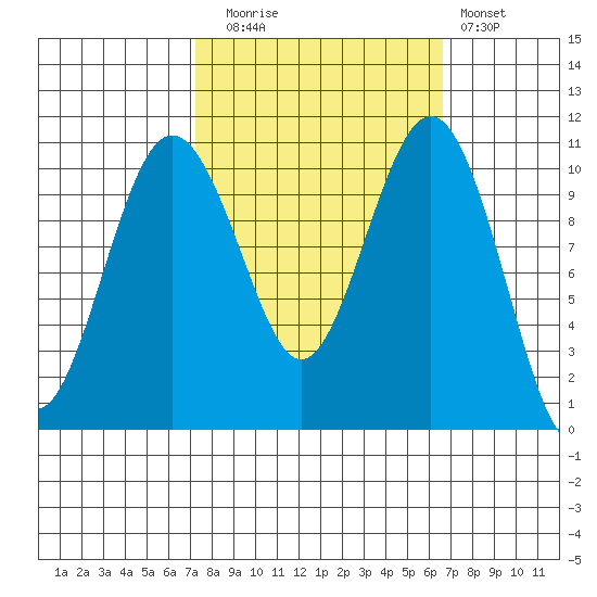 Vashon Island Ferry tide chart for Thursday, October 7, 2021
