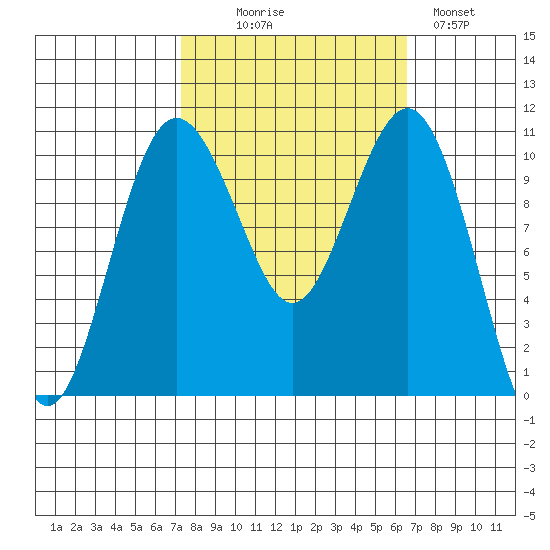 Vashon Island Ferry tide chart for Friday, October 8, 2021