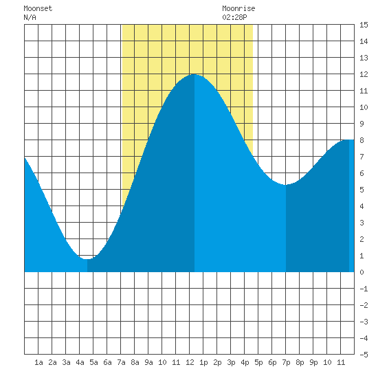 Vashon Island Ferry tide chart for Friday, November 12, 2021