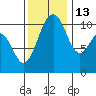 Vashon Island Ferry tide chart for Saturday, November 13, 2021