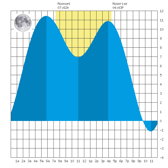 Vashon Island Ferry tide chart for Friday, November 19, 2021
