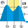 Vashon Island Ferry tide chart for Friday, November 19, 2021