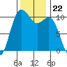 Vashon Island Ferry tide chart for Monday, November 22, 2021
