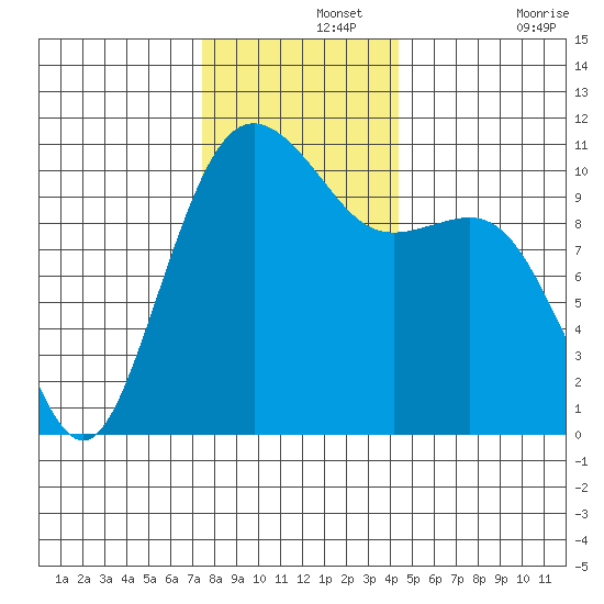 Vashon Island Ferry tide chart for Thursday, November 25, 2021