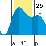 Vashon Island Ferry tide chart for Thursday, November 25, 2021