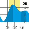 Vashon Island Ferry tide chart for Friday, November 26, 2021