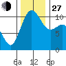 Vashon Island Ferry tide chart for Saturday, November 27, 2021