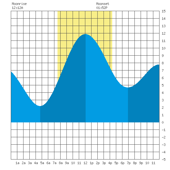 Vashon Island Ferry tide chart for Sunday, November 28, 2021