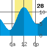 Vashon Island Ferry tide chart for Sunday, November 28, 2021