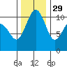 Vashon Island Ferry tide chart for Monday, November 29, 2021