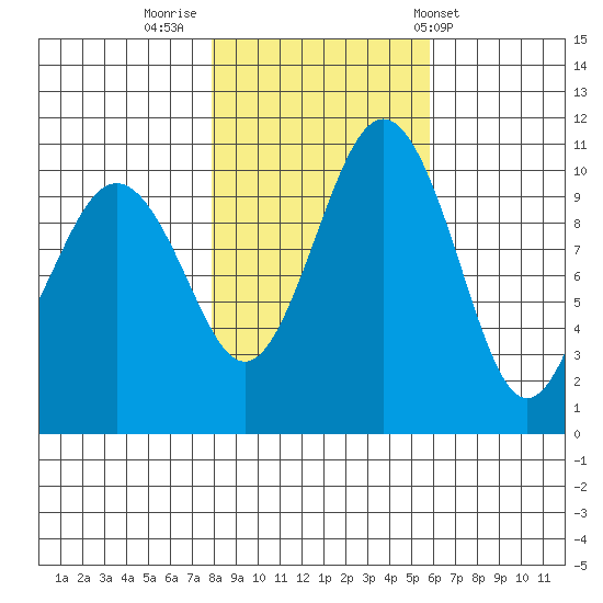Vashon Island Ferry tide chart for Tuesday, November 2, 2021