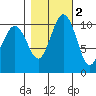 Vashon Island Ferry tide chart for Tuesday, November 2, 2021