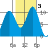 Vashon Island Ferry tide chart for Wednesday, November 3, 2021