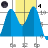 Vashon Island Ferry tide chart for Thursday, November 4, 2021
