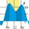 Vashon Island Ferry tide chart for Sunday, November 7, 2021