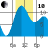 Vashon Island Ferry tide chart for Friday, December 10, 2021