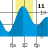 Vashon Island Ferry tide chart for Saturday, December 11, 2021