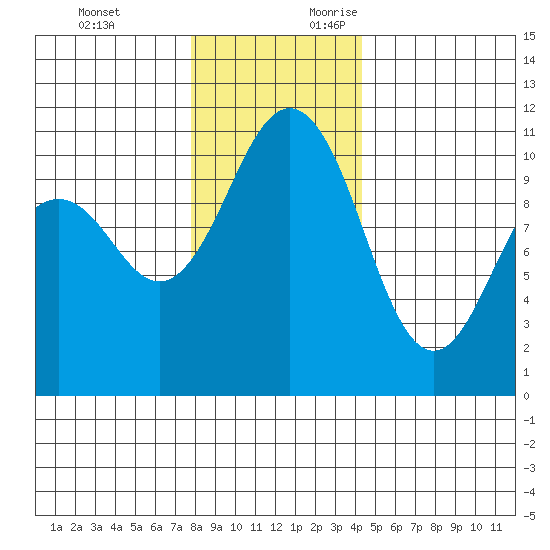 Vashon Island Ferry tide chart for Monday, December 13, 2021