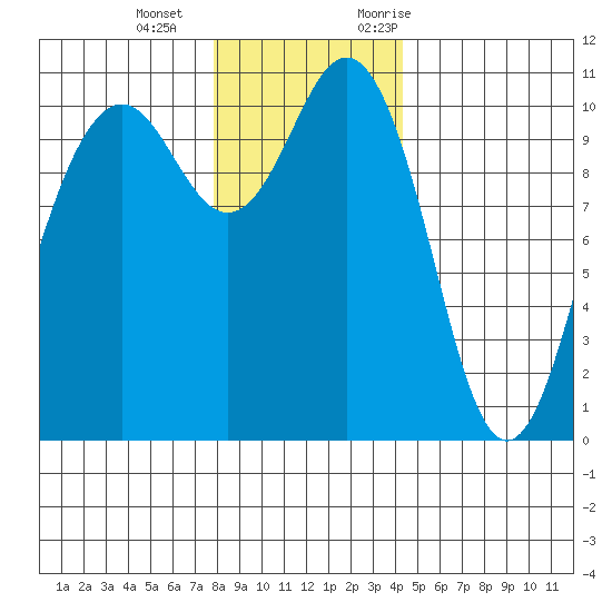 Vashon Island Ferry tide chart for Wednesday, December 15, 2021