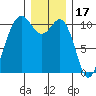Vashon Island Ferry tide chart for Friday, December 17, 2021