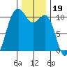 Vashon Island Ferry tide chart for Sunday, December 19, 2021