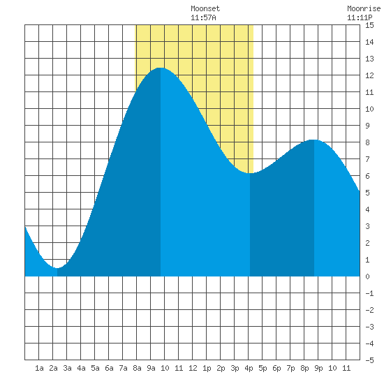 Vashon Island Ferry tide chart for Saturday, December 25, 2021