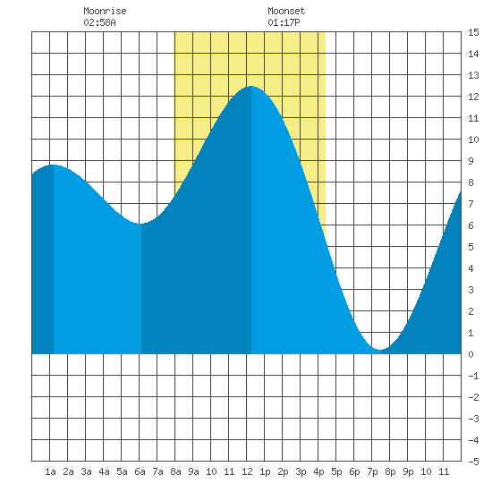 Vashon Island Ferry tide chart for Wednesday, December 29, 2021