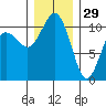 Vashon Island Ferry tide chart for Wednesday, December 29, 2021