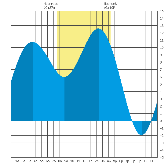 Vashon Island Ferry tide chart for Thursday, December 2, 2021