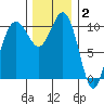 Vashon Island Ferry tide chart for Thursday, December 2, 2021