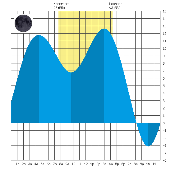 Vashon Island Ferry tide chart for Friday, December 3, 2021