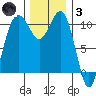 Vashon Island Ferry tide chart for Friday, December 3, 2021