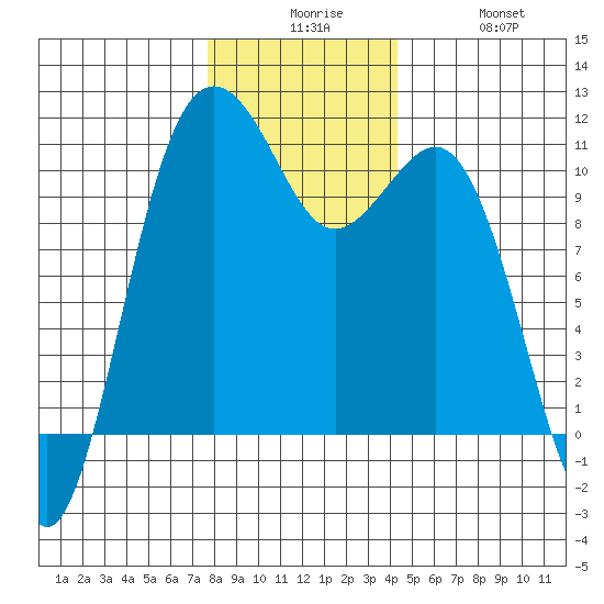 Vashon Island Ferry tide chart for Tuesday, December 7, 2021