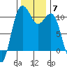 Vashon Island Ferry tide chart for Tuesday, December 7, 2021