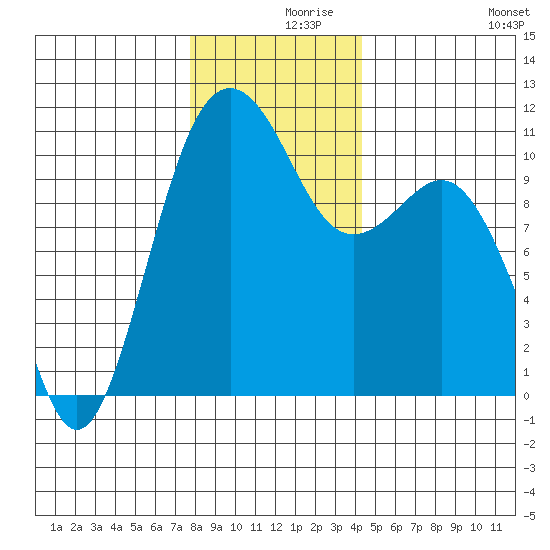 Vashon Island Ferry tide chart for Thursday, December 9, 2021