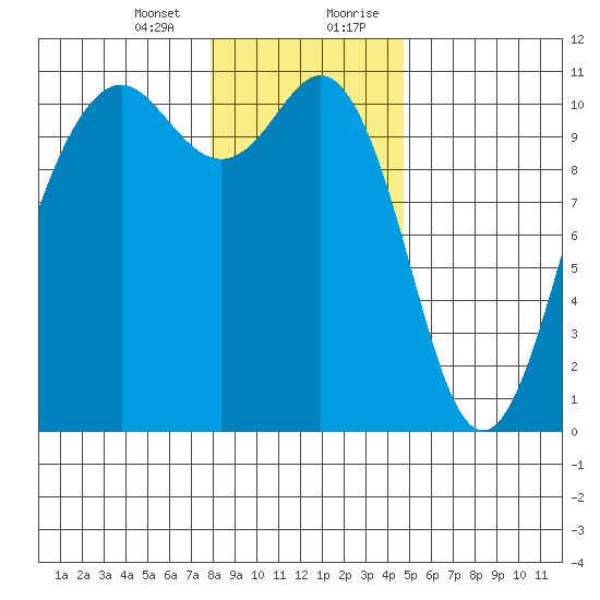 Vashon Island Ferry tide chart for Thursday, January 13, 2022