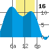 Vashon Island Ferry tide chart for Sunday, January 16, 2022