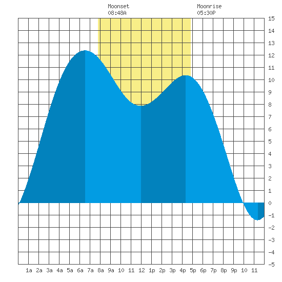 Vashon Island Ferry tide chart for Tuesday, January 18, 2022